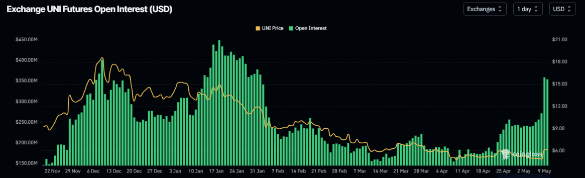 Uni open interest chart. Source: Coinglass